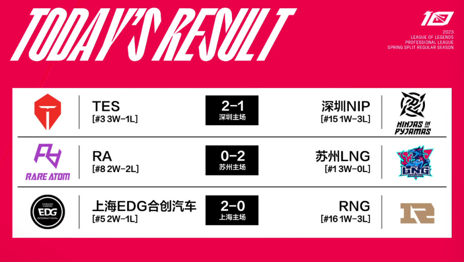 【英雄联盟】联盟日报：LCK出现选边通告失误；Meiko LPL 500胜场-第1张