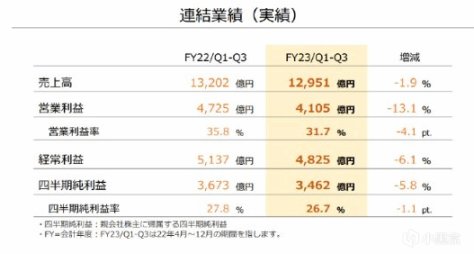 【Switch】漲薪！任天堂所有員工漲薪10% 以應對物價飛漲-第1張