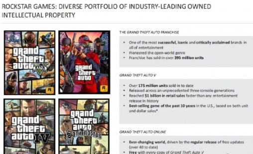 【PC遊戲】R 星母公司新一期財報出爐：《GTA 5》出貨量超過 1.75 億-第0張