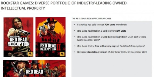 【PC游戏】R 星母公司新一期财报出炉：《GTA 5》出货量超过 1.75 亿-第1张