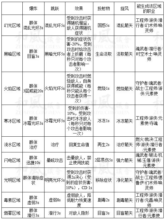 《激战2》【科普】常用百科大全·组合技篇-第6张