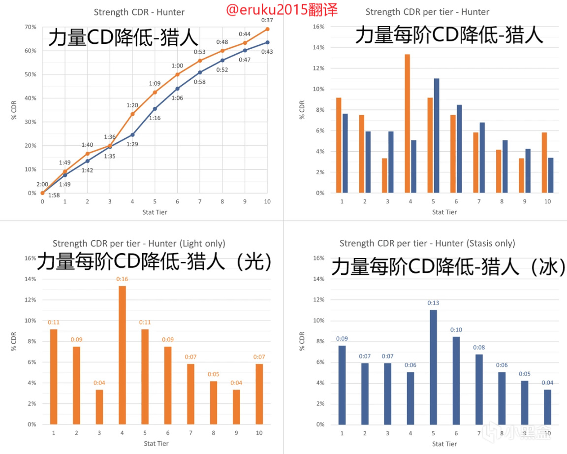 【天命2】光隕之秋沙盒調整前瞻：屬性技能恢復削弱、變身大加強、新碎片等-第2張