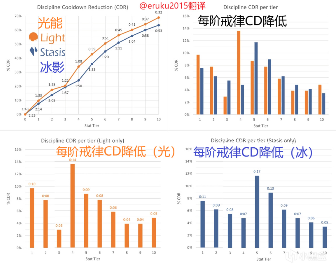 【天命2】光隕之秋沙盒調整前瞻：屬性技能恢復削弱、變身大加強、新碎片等-第1張