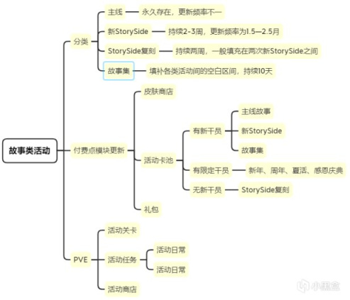 明日方舟付费、运营系统浅析-第17张