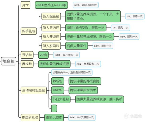 明日方舟付费、运营系统浅析-第7张