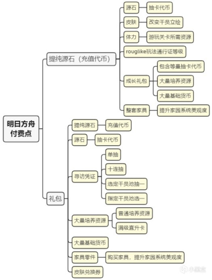 明日方舟付费、运营系统浅析-第3张