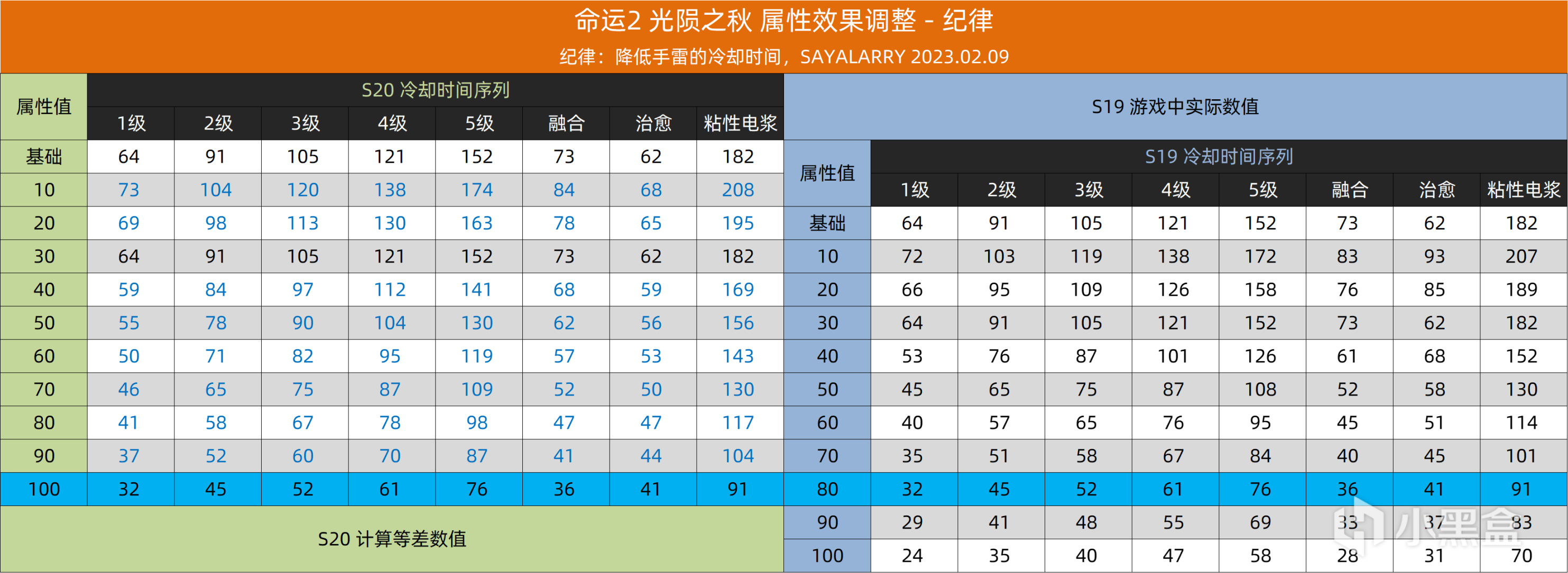 《BUNGIE週報》23/02/10 技能沙盒丨賽季活動刪除丨鍛造系統改動-第20張