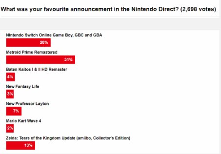 【Switch】外媒任天堂直面會觀眾投票：《塞爾達》不敵《銀河戰士》屈居第三-第1張