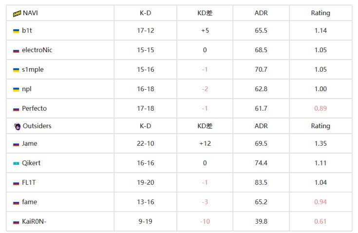 【CS:GO】IEM卡托維茲：槍法制勝！NAVI 2-0 Outsiders-第9張