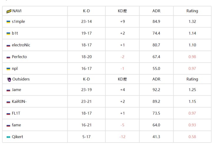 【CS:GO】IEM卡托維茲：槍法制勝！NAVI 2-0 Outsiders-第5張