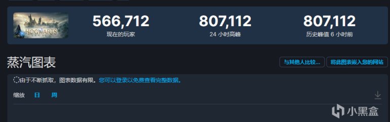 《霍格沃茨之遺》steam最高在線數高達80萬-第0張