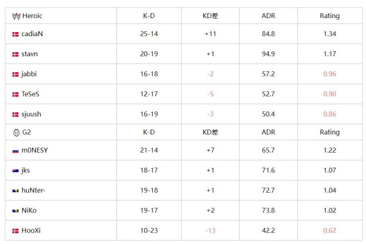 【CS:GO】武士圆梦捧金杯 天下英雄莫能当！G2夺冠IEM卡托维兹-第8张