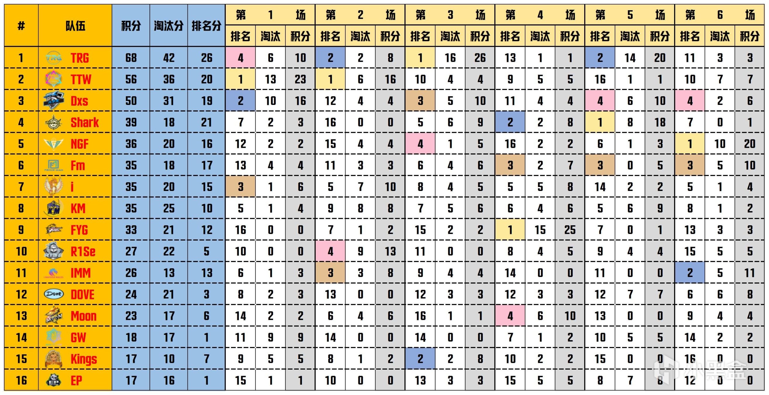 【FM联赛】冬季赛第6周决赛，TRG 68分夺得本周冠军-第1张