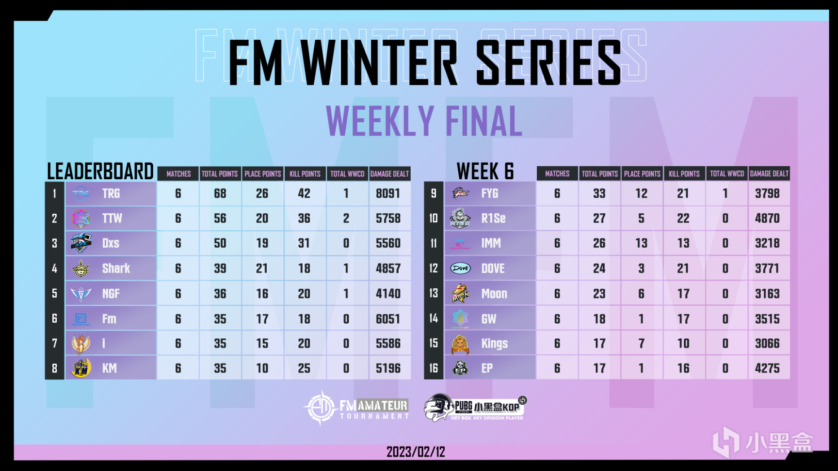 【FM聯賽】冬季賽第6周決賽，TRG 68分奪得本週冠軍-第0張