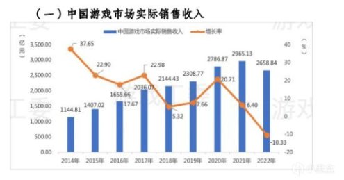 【PC遊戲】2022年中國遊戲市場實際銷售收入2658.84億元-第0張