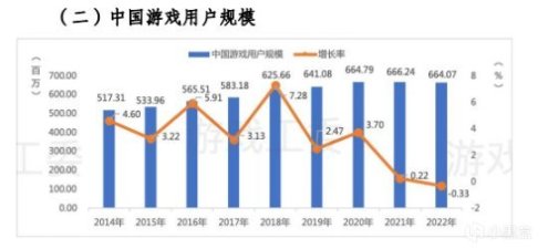 【PC遊戲】2022年中國遊戲市場實際銷售收入2658.84億元-第1張