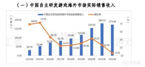 【PC游戏】2022年中国游戏市场实际销售收入2658.84亿元-第3张