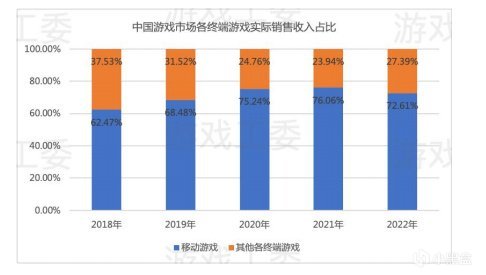 【PC遊戲】2022年中國遊戲市場實際銷售收入2658.84億元-第7張