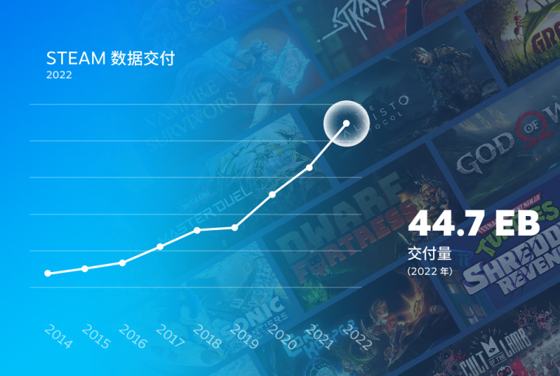 【PC游戏】Steam2022年度回顾-总结去年推出的工具、功能和数据-第7张