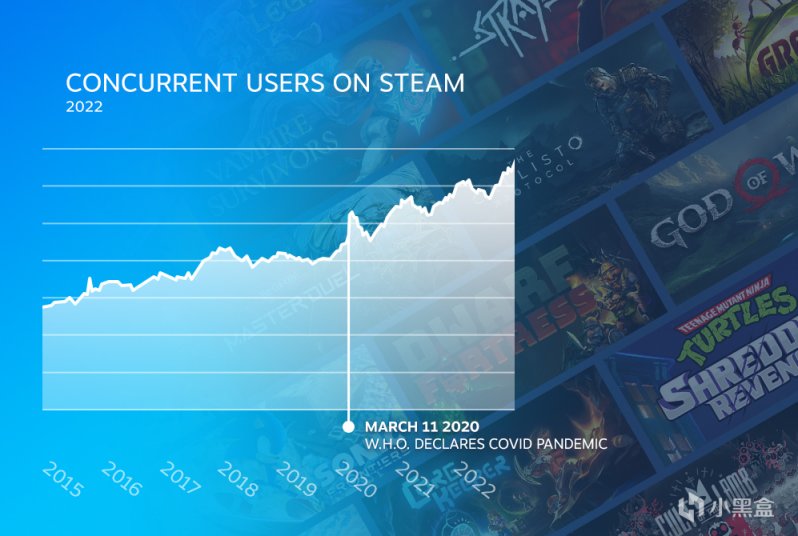 【PC游戏】V社发布Steam2022总结：44.7EB的总下载量，8万的每日新增用户-第1张