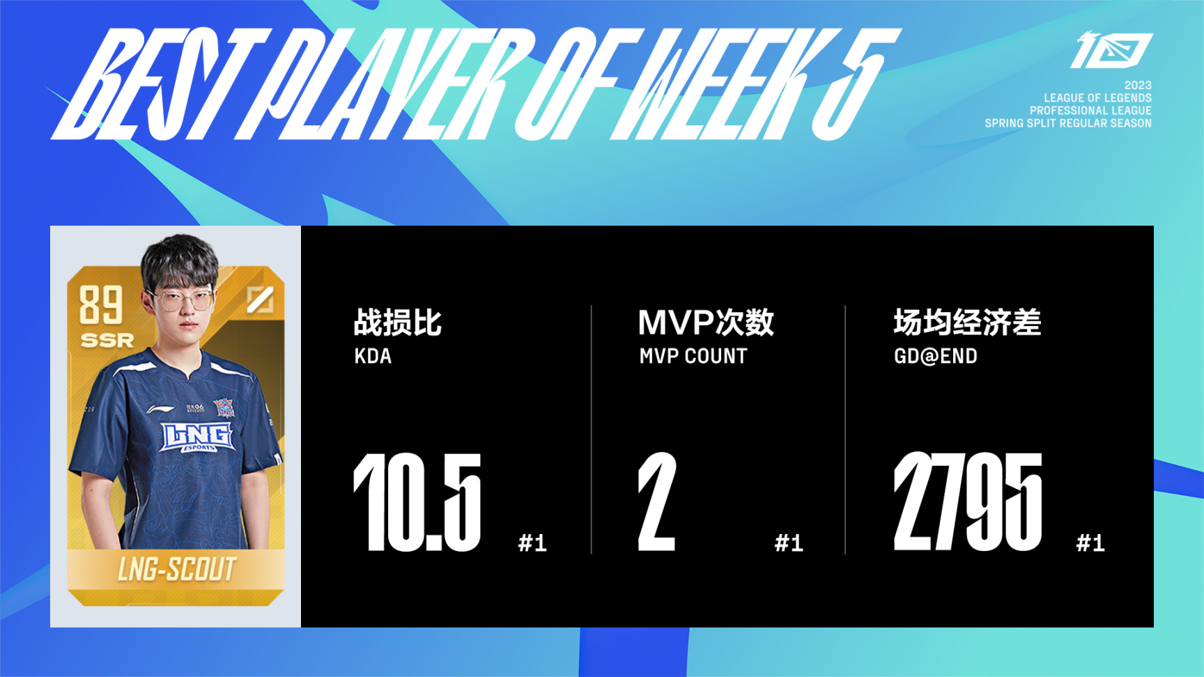 【英雄联盟】联盟日报：Scout获第五周MVP；Mayumi公布恋情-第5张