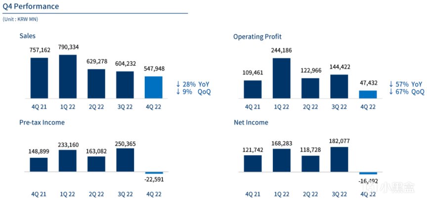 《激戰2》年營收5億！同比增長29%！NcSoft 2022年Q4財報分析-第2張
