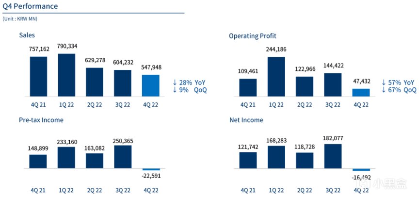 《激战2》年营收5亿！同比增长29%！NcSoft 2022年Q4财报分析-第2张