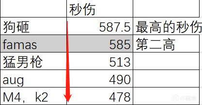 【絕地求生】FAMAS G2詳細介紹：將會是秒傷第二高的步槍-第4張