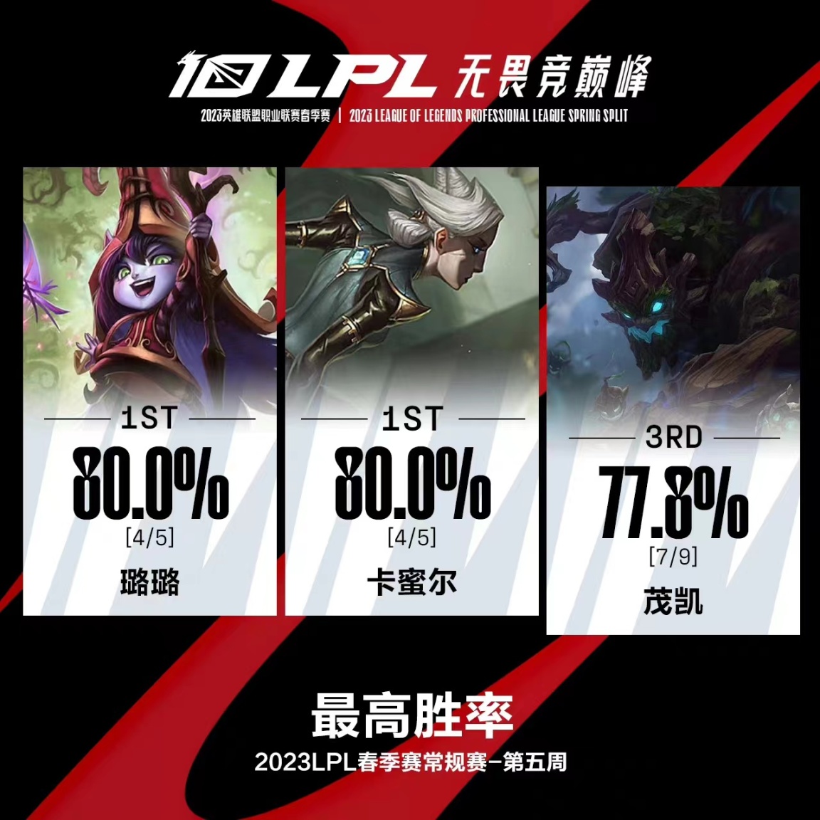 【英雄联盟】联盟日报：Scout获第五周MVP；Mayumi公布恋情-第8张