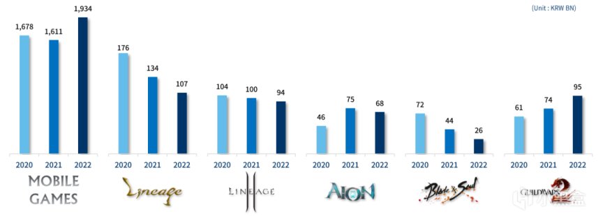 《激戰2》年營收5億！同比增長29%！NcSoft 2022年Q4財報分析-第3張