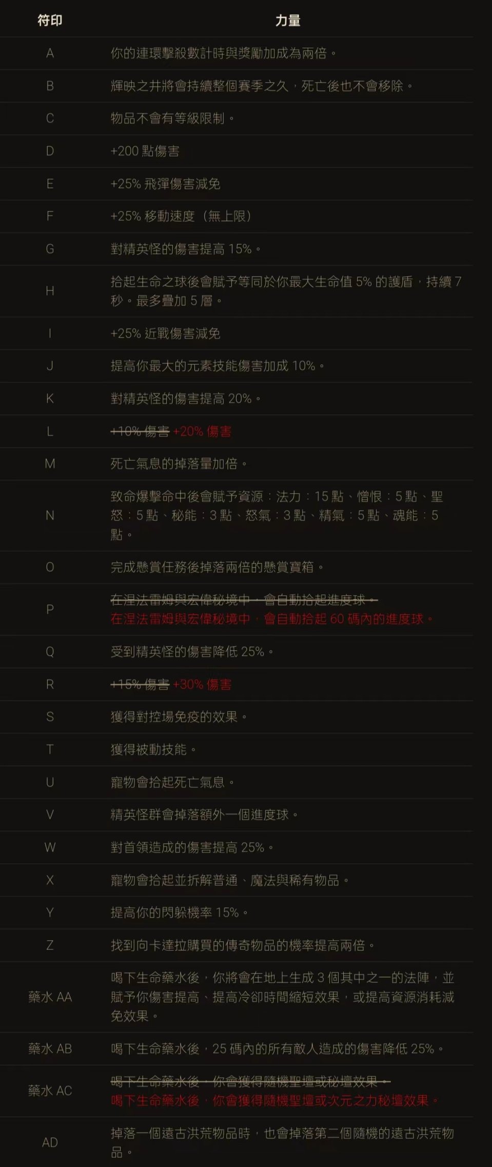 【PC游戏】暴雪公布《暗黑破坏神3》第28赛季蓝帖，将于2月24日下午4点推出-第5张