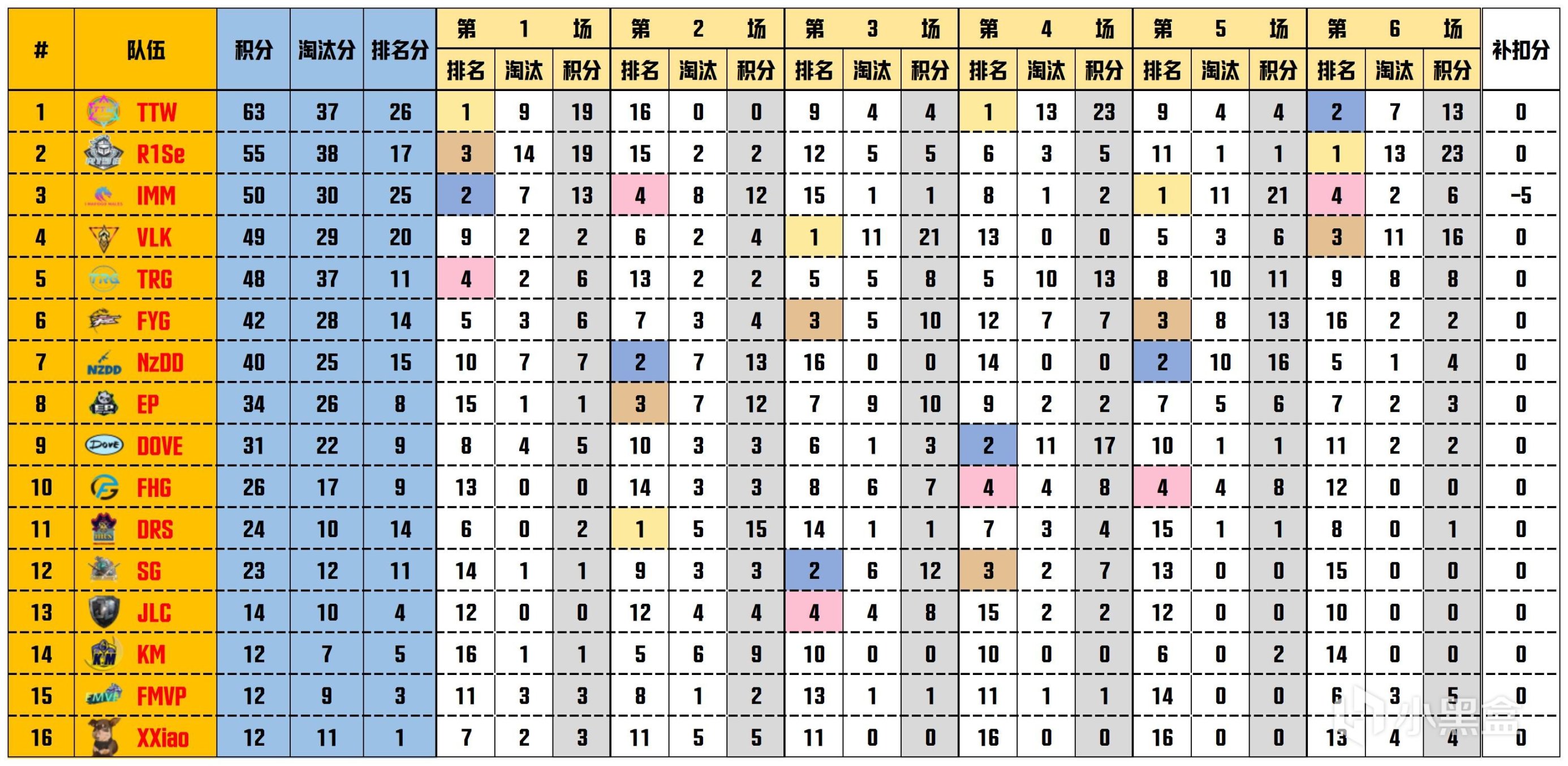 【FM聯賽】冬季賽第7周決賽，TTW 63分奪得本週冠軍-第1張