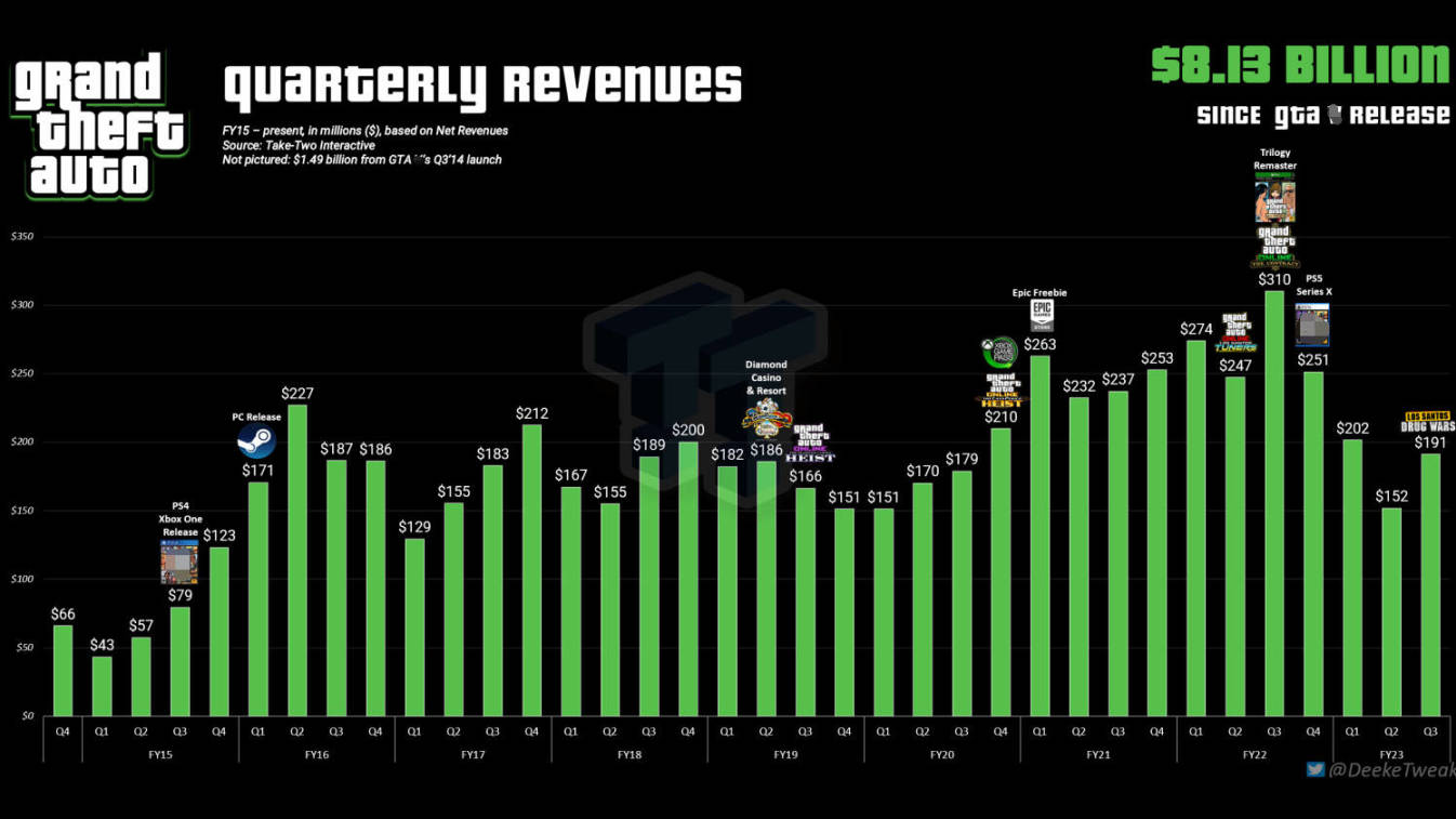 【PC遊戲】GTA系列總收入超81.3億美元；生化危機4重製版VR模式已開啟開發-第1張