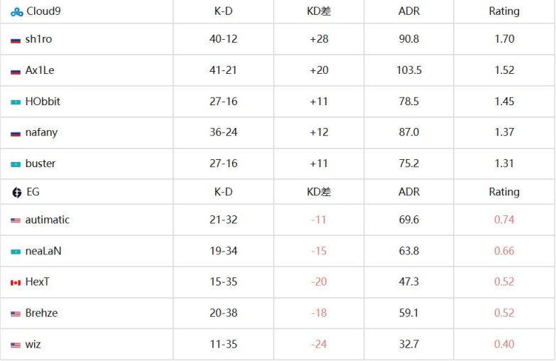 【CS:GO】EPL S17 A组汇总：fnatic，C9，G2分别取得首胜-第8张