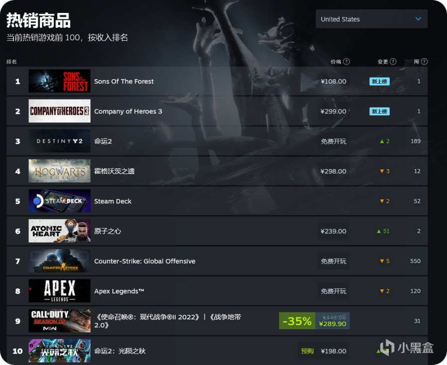 【PC游戏】发售第一天！《森林之子》Steam在线玩家人数仅次于CSGO和Dota2！-第6张
