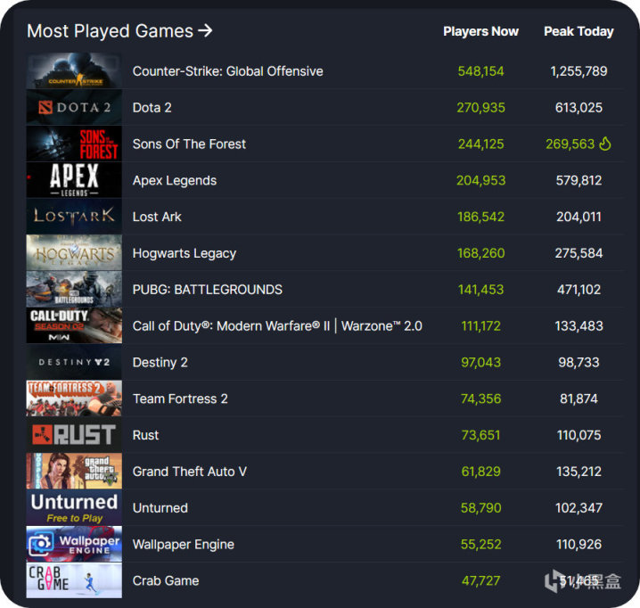 【PC游戏】发售第一天！《森林之子》Steam在线玩家人数仅次于CSGO和Dota2！-第4张