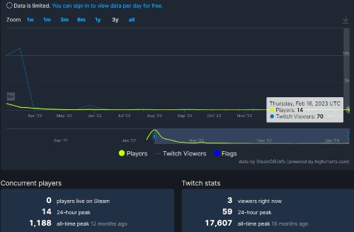 《巴比倫陷落》兩天後正式停服 Steam仍有少數玩家在線-第1張