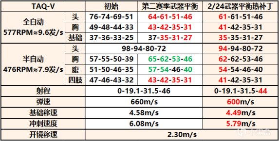 《決勝時刻19》史上“最大”的包，紅狐曳光包測評&TAQ-V削弱詳情-第32張