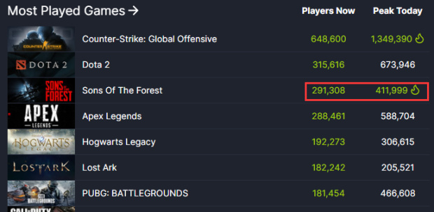 【PC游戏】建造房屋驯服野人，《森林之子》Steam 同时在线人数超 41 万-第1张