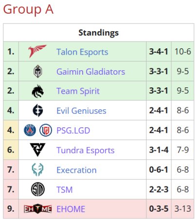 【刀塔2】利馬Major：EHOME的回家局，Talon 2:0擊敗EHOME-第0張