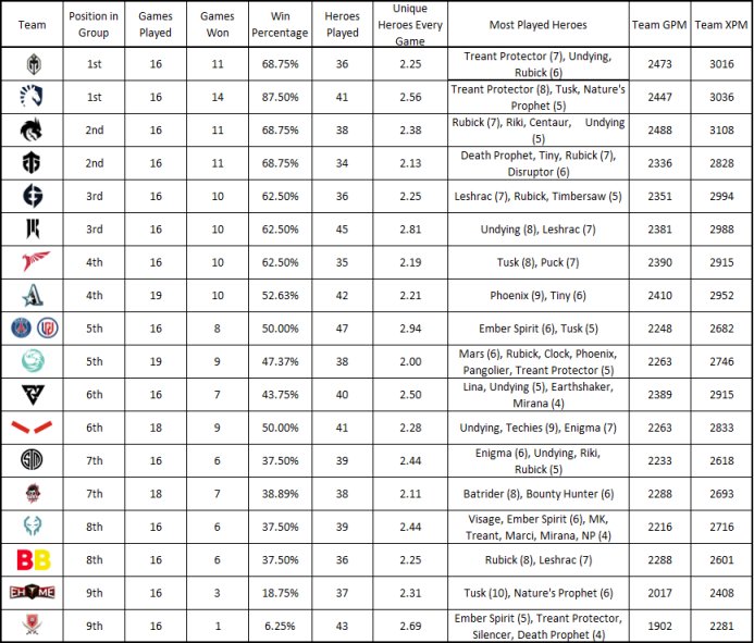 【刀塔2】利馬Major小組賽階段數據統計：干擾者勝率第一，力丸淪為陷阱-第0張
