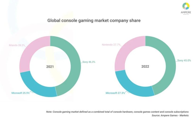 【主机游戏】据报道XboxSeriesX|S的销量比PS5低 1200 万份-第1张