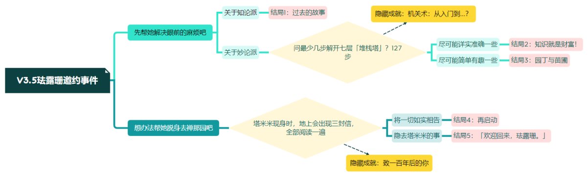 【原神】珐露珊邀约事件全结局、全成就收集-第5张