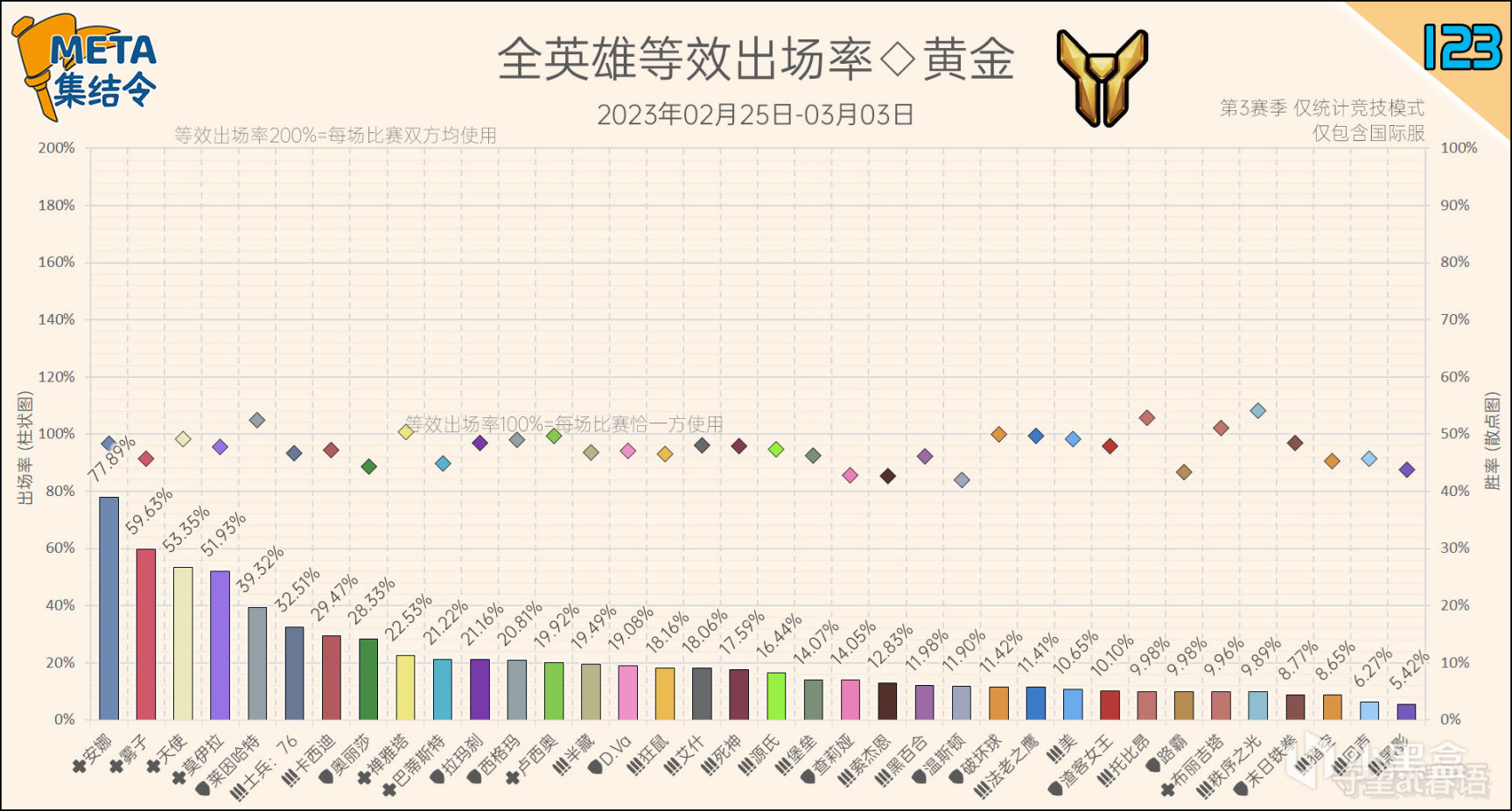 META集結令123：《鬥陣特攻》“歸來”第3賽季英雄出場率-第7張