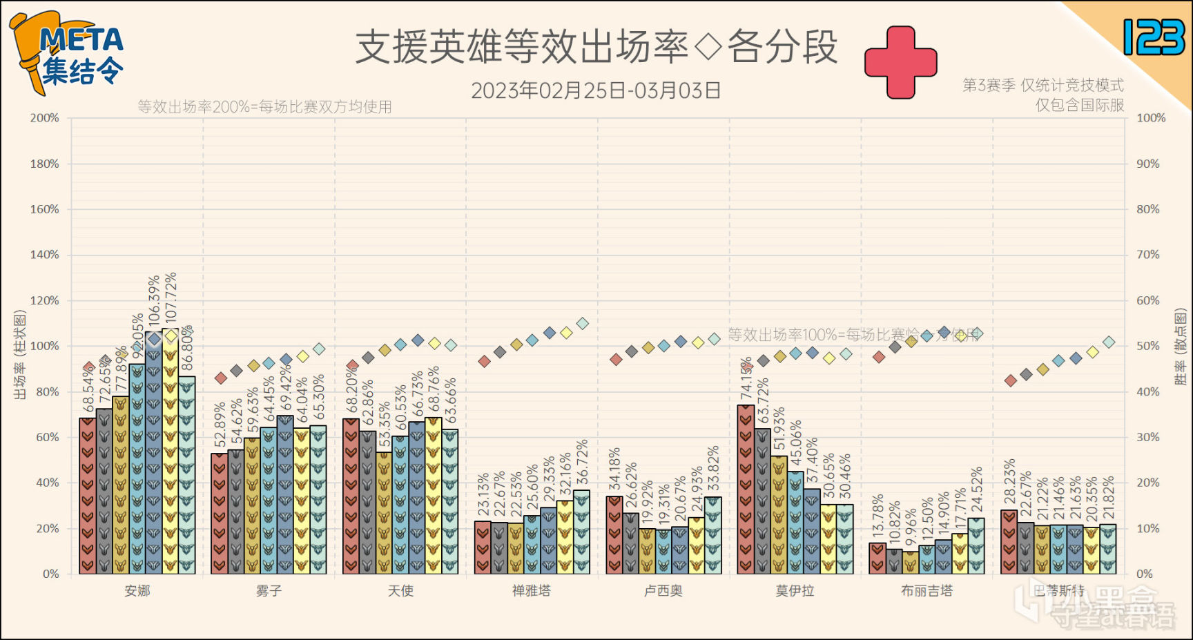 META集結令123：《鬥陣特攻》“歸來”第3賽季英雄出場率-第11張