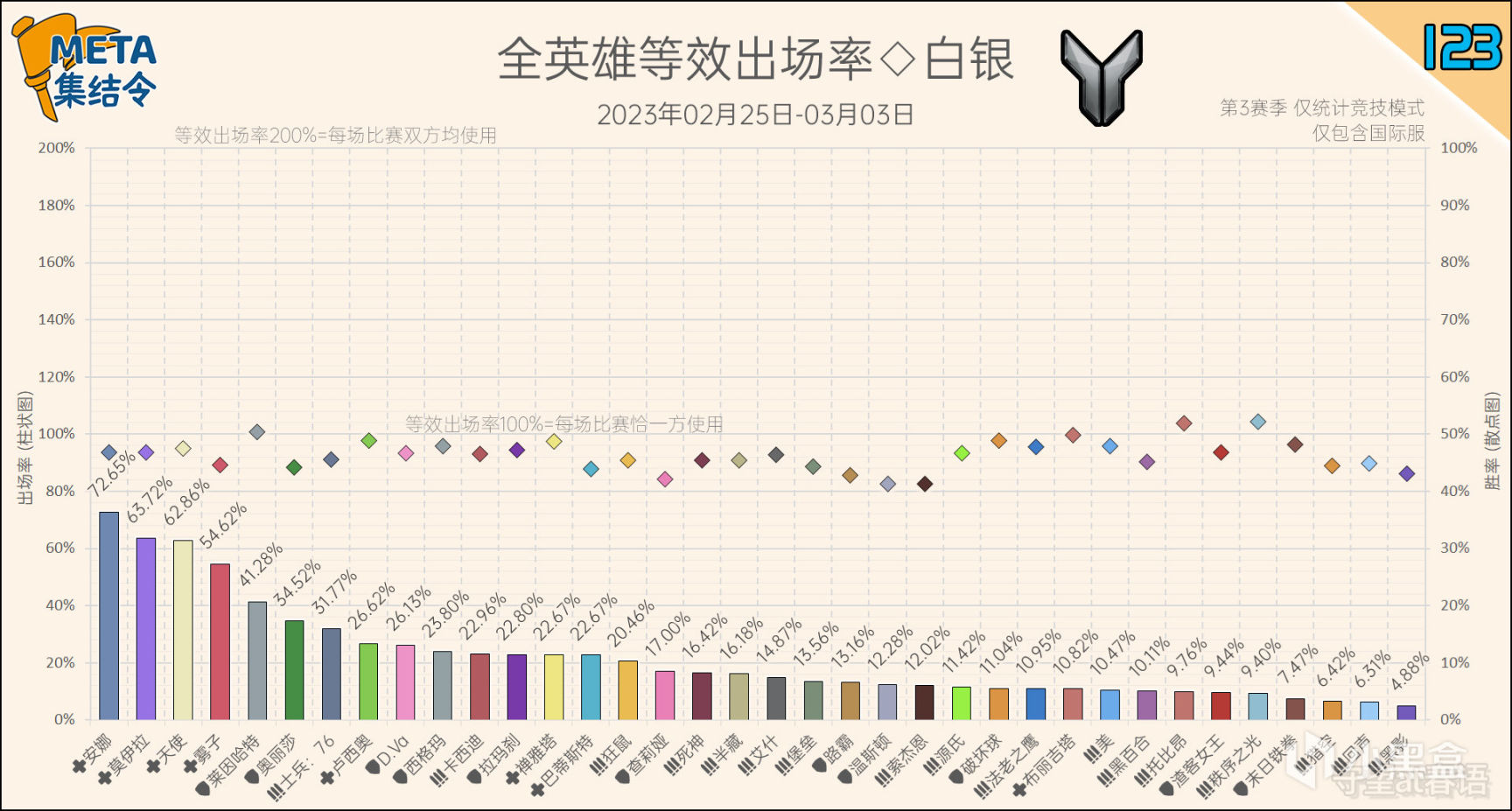 META集结令123：《守望先锋》“归来”第3赛季英雄出场率-第8张