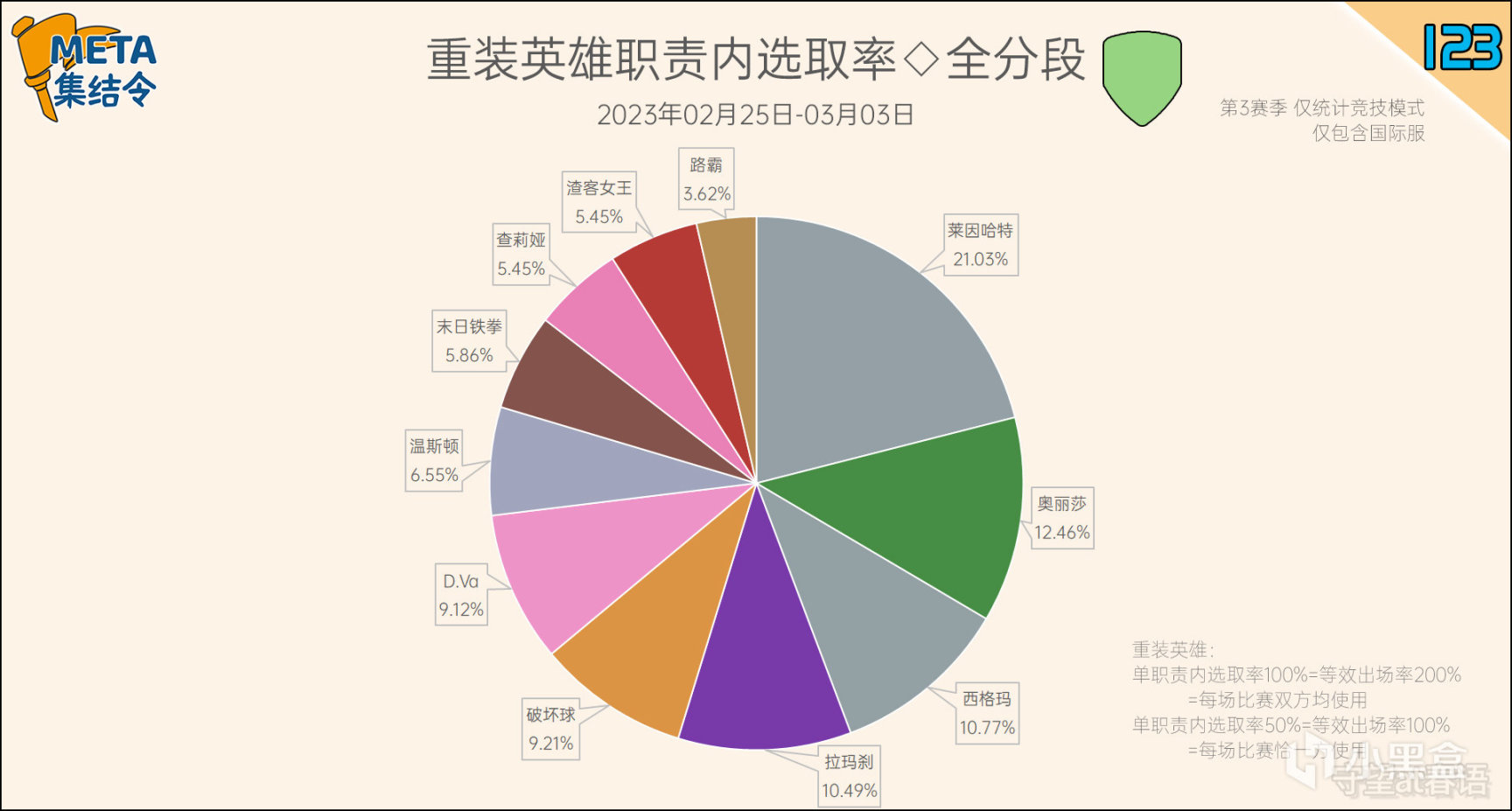 META集結令123：《鬥陣特攻》“歸來”第3賽季英雄出場率-第12張