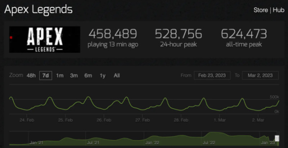 《Apex 英雄》2023 年還有多少玩家在遊戲中？這些數據告訴你答案-第5張