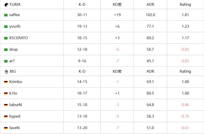 【CS:GO】EPL S17 B组：黑豹小镇！FURIA 2-1 BIG-第13张