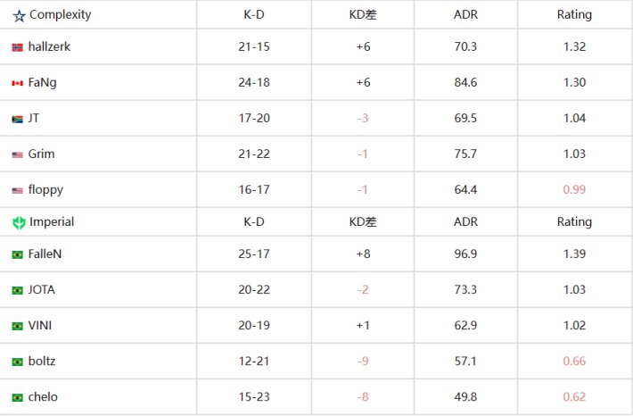 【CS:GO】EPL S17 B組：血戰到底！coL 2-1 Imperial-第8張